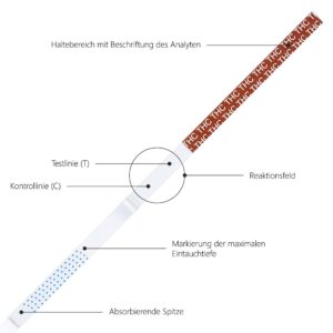 LuxmedIQ Drogentest Cannabis Aufbau