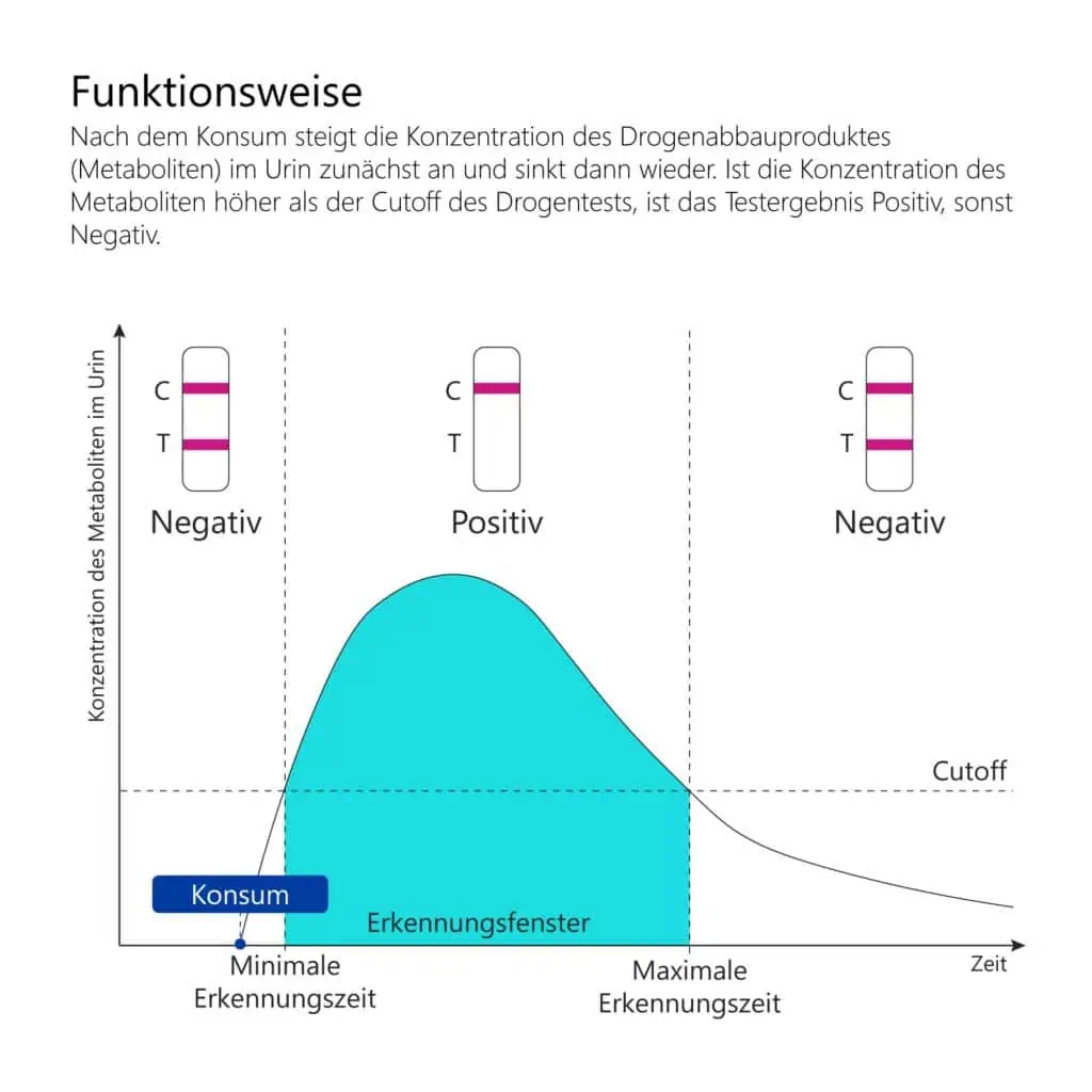 LuxmedIQ Drogentest Funktionsweise
