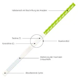 LuxmedIQ Drogentest Amphetamin Aufbau