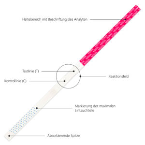 LuxmedIQ Drogentest Ecstasy MDMA Aufbau