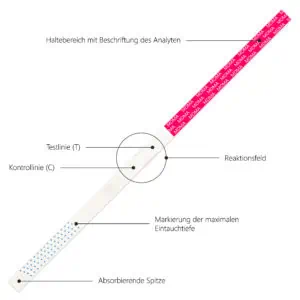 LuxmedIQ Drogentest Ecstasy MDMA Aufbau