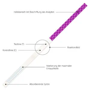 LuxmedIQ Drogentest Opiate Morphin Aufbau