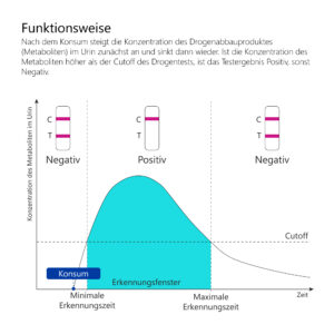 LuxmedIQ Drogentest Alkoholtest ETG Funktionsweise
