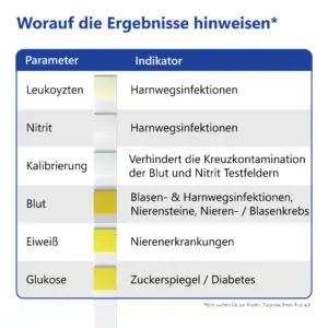 LuxmedIQ Urin Teststreifen 5 Parameter Diagnose