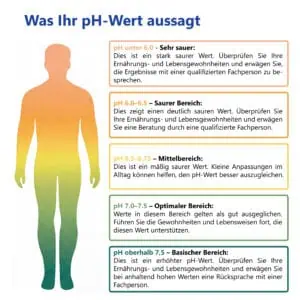 LuxmedIQ Urin und Speichel pH Teststreifen Auswerten
